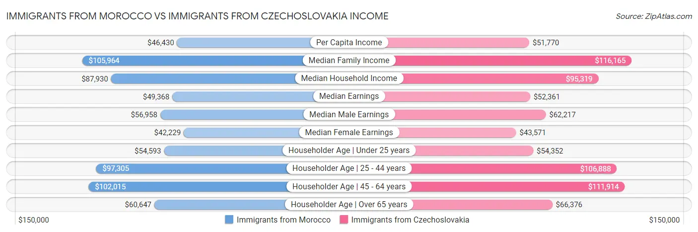 Immigrants from Morocco vs Immigrants from Czechoslovakia Income