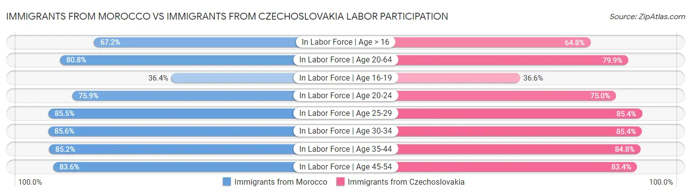 Immigrants from Morocco vs Immigrants from Czechoslovakia Labor Participation