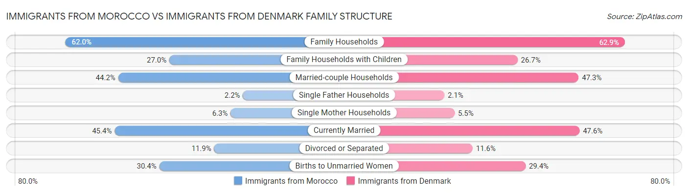 Immigrants from Morocco vs Immigrants from Denmark Family Structure