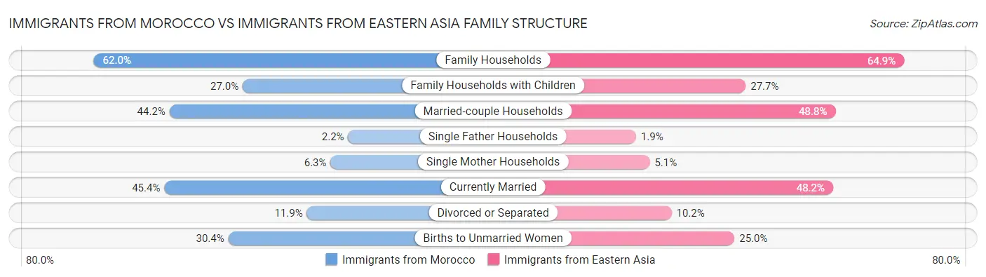 Immigrants from Morocco vs Immigrants from Eastern Asia Family Structure