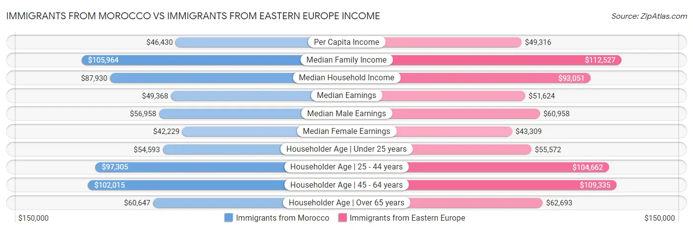 Immigrants from Morocco vs Immigrants from Eastern Europe Income