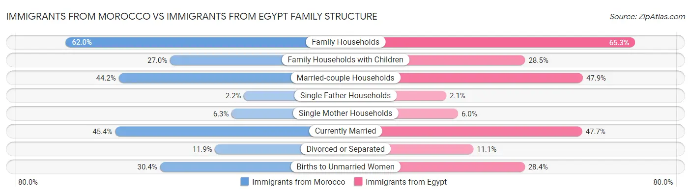 Immigrants from Morocco vs Immigrants from Egypt Family Structure