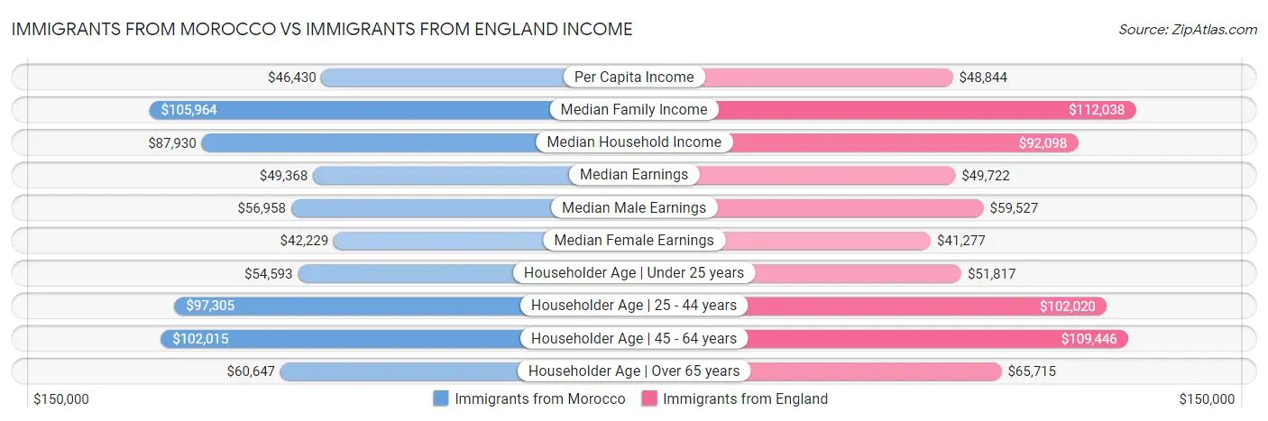 Immigrants from Morocco vs Immigrants from England Income
