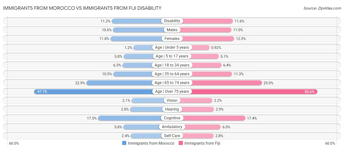 Immigrants from Morocco vs Immigrants from Fiji Disability
