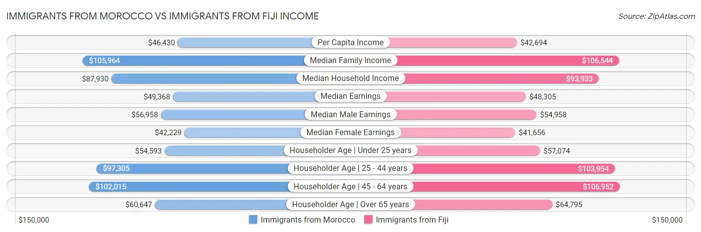 Immigrants from Morocco vs Immigrants from Fiji Income