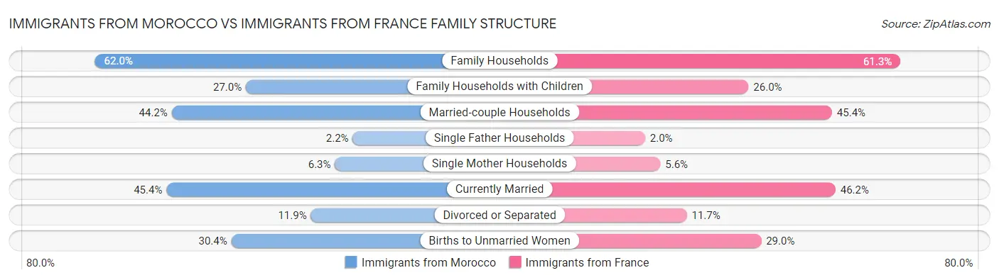 Immigrants from Morocco vs Immigrants from France Family Structure
