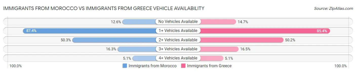 Immigrants from Morocco vs Immigrants from Greece Vehicle Availability