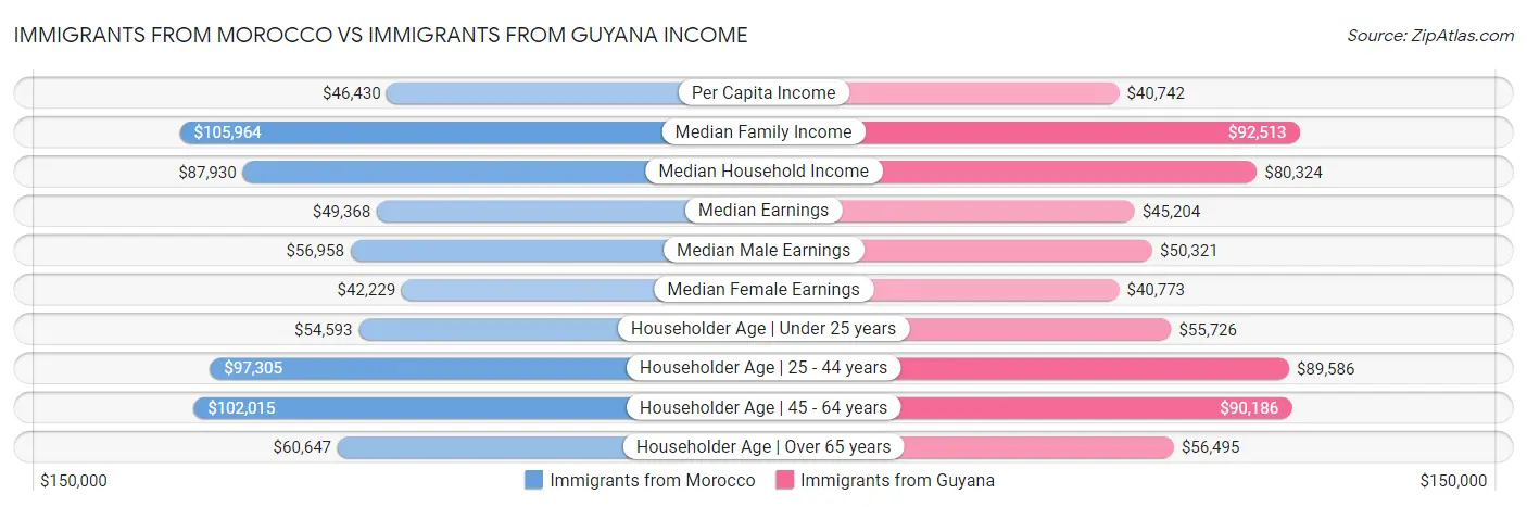 Immigrants from Morocco vs Immigrants from Guyana Income