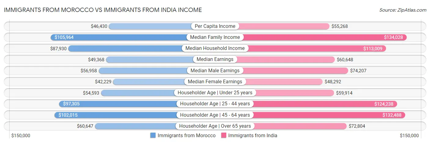 Immigrants from Morocco vs Immigrants from India Income