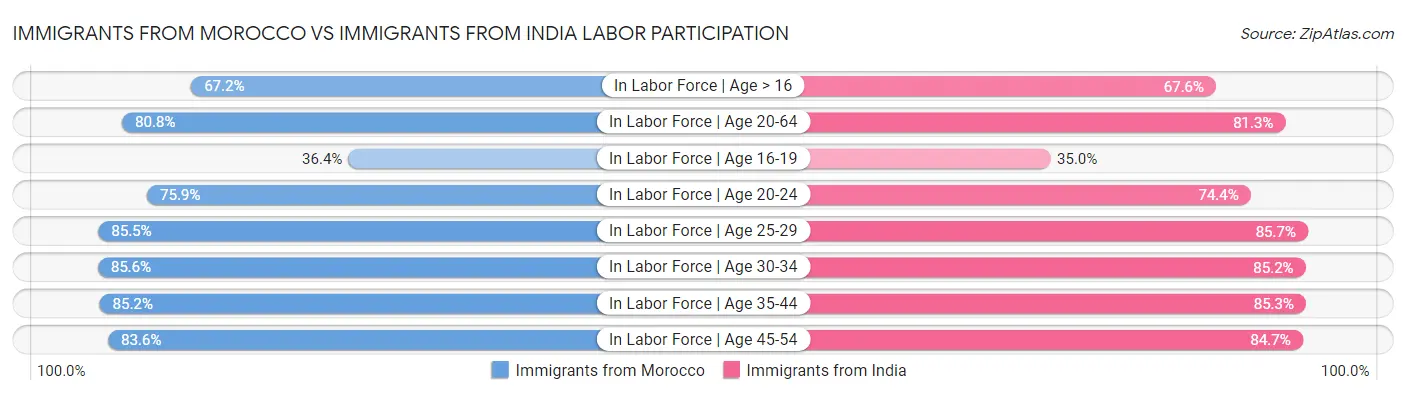 Immigrants from Morocco vs Immigrants from India Labor Participation