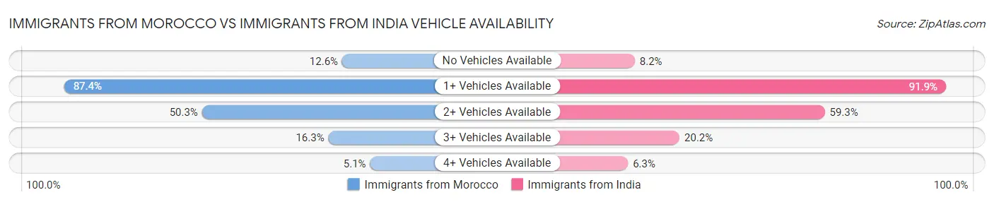Immigrants from Morocco vs Immigrants from India Vehicle Availability