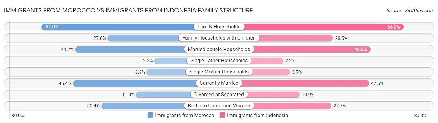 Immigrants from Morocco vs Immigrants from Indonesia Family Structure