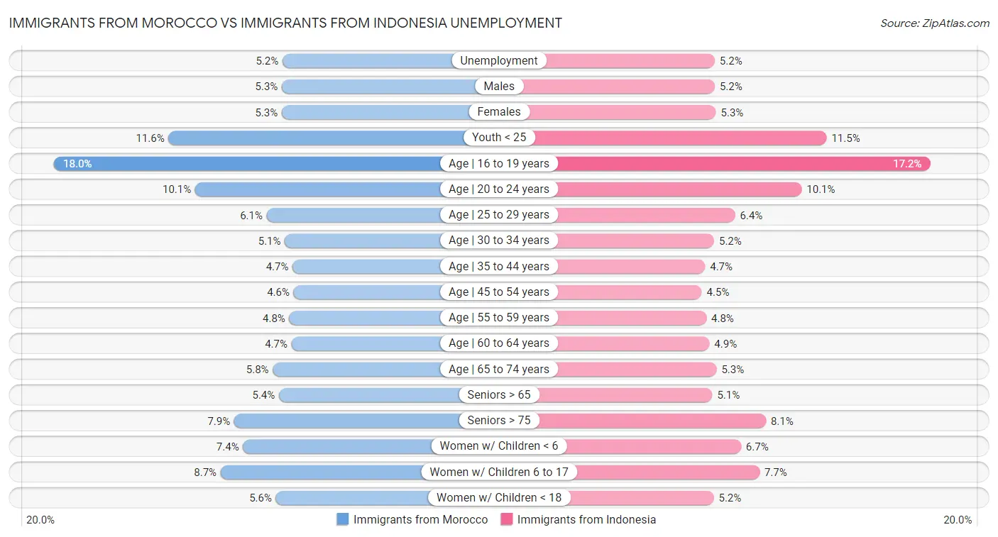 Immigrants from Morocco vs Immigrants from Indonesia Unemployment