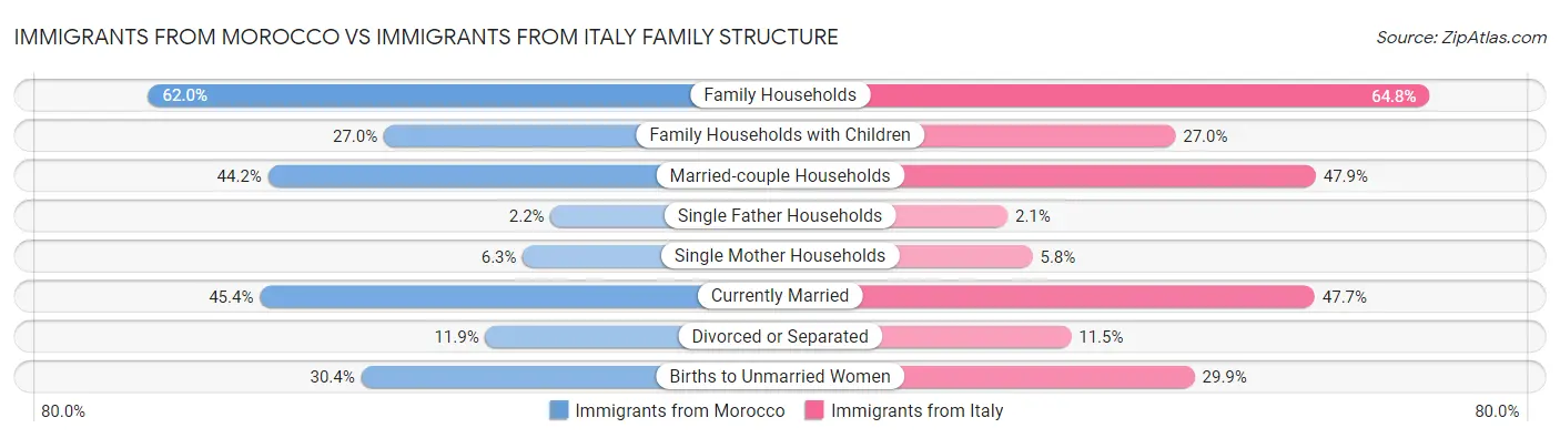 Immigrants from Morocco vs Immigrants from Italy Family Structure