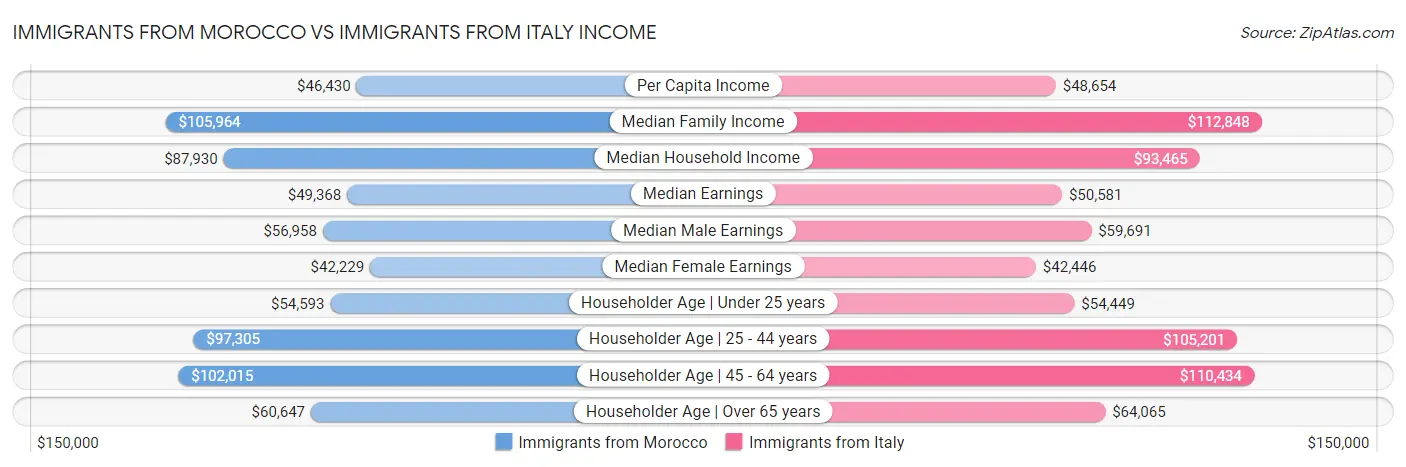 Immigrants from Morocco vs Immigrants from Italy Income