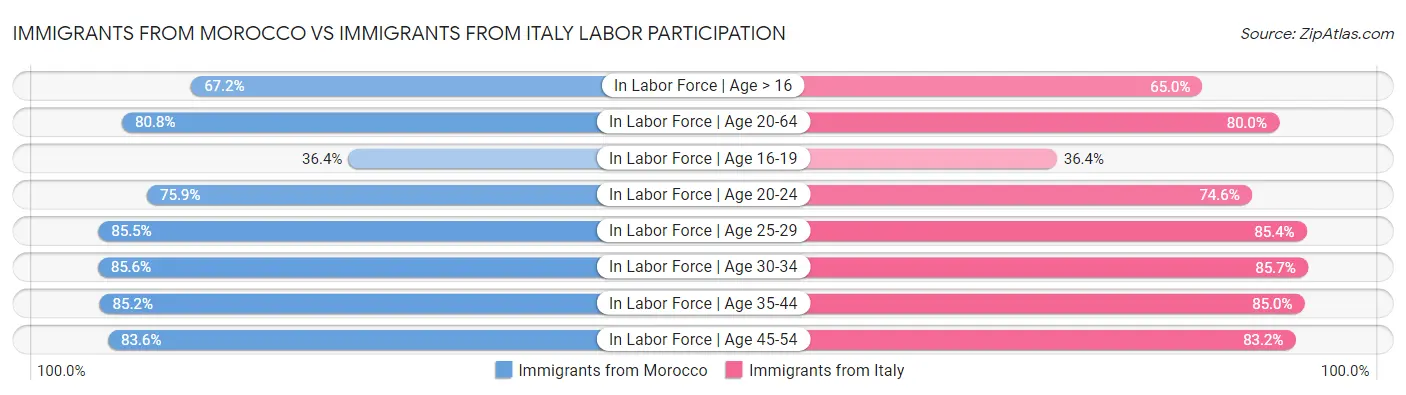 Immigrants from Morocco vs Immigrants from Italy Labor Participation