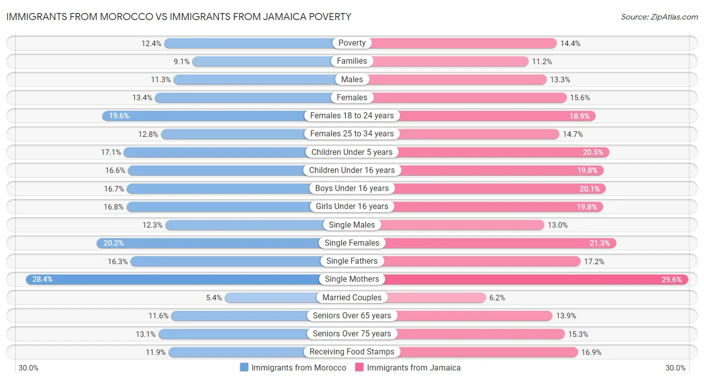 Immigrants from Morocco vs Immigrants from Jamaica Poverty