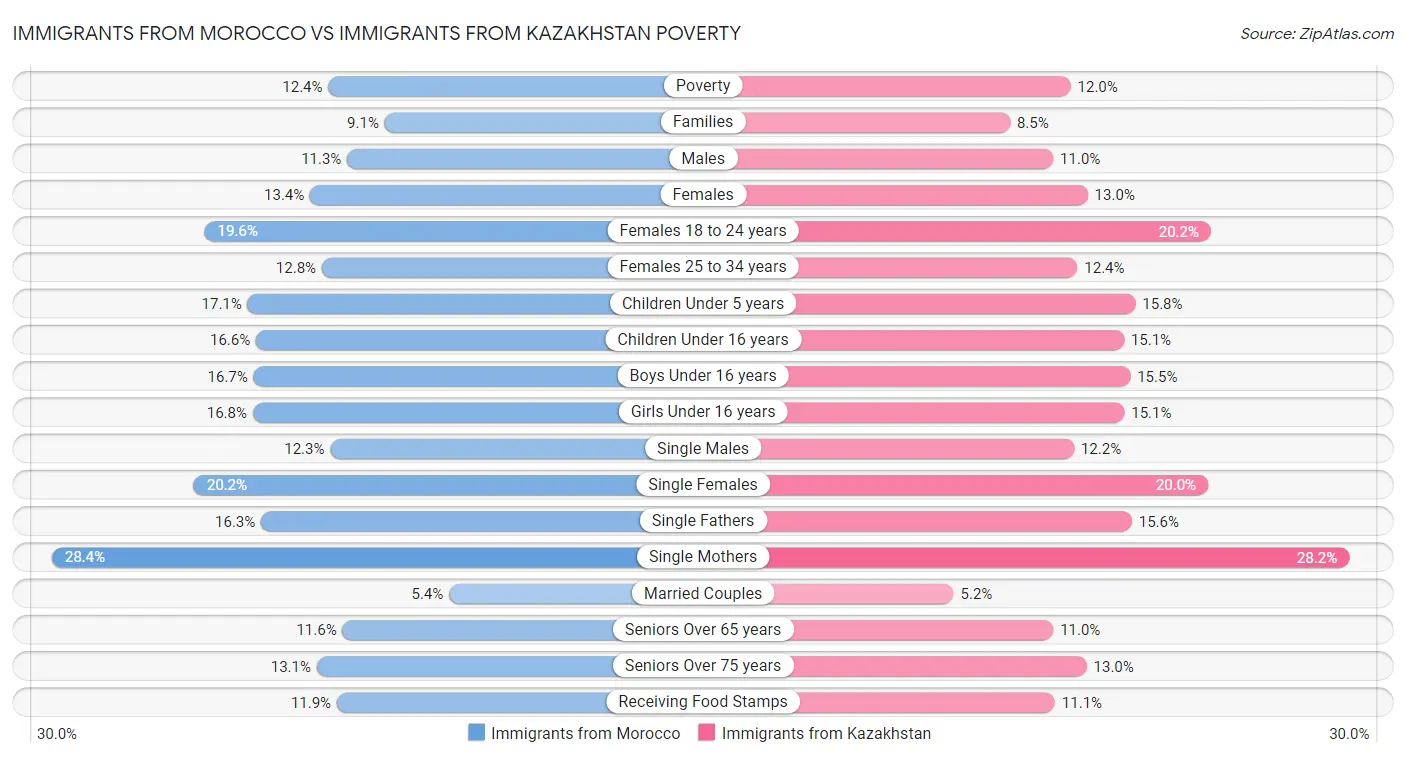 Immigrants from Morocco vs Immigrants from Kazakhstan Poverty
