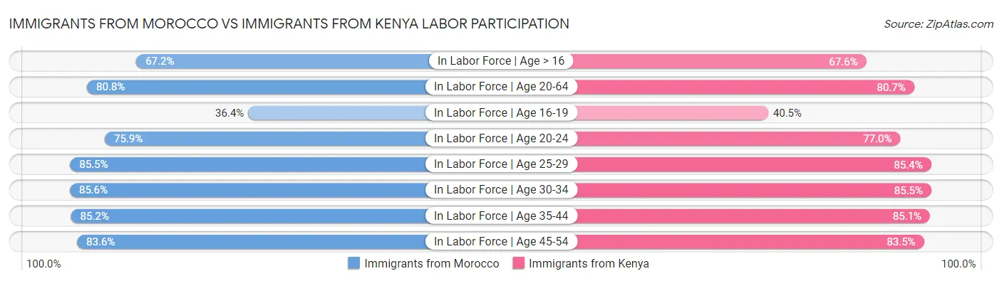 Immigrants from Morocco vs Immigrants from Kenya Labor Participation