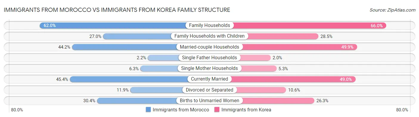 Immigrants from Morocco vs Immigrants from Korea Family Structure
