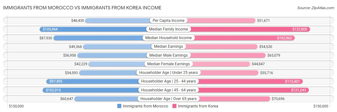 Immigrants from Morocco vs Immigrants from Korea Income