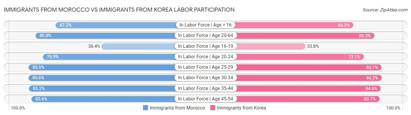 Immigrants from Morocco vs Immigrants from Korea Labor Participation