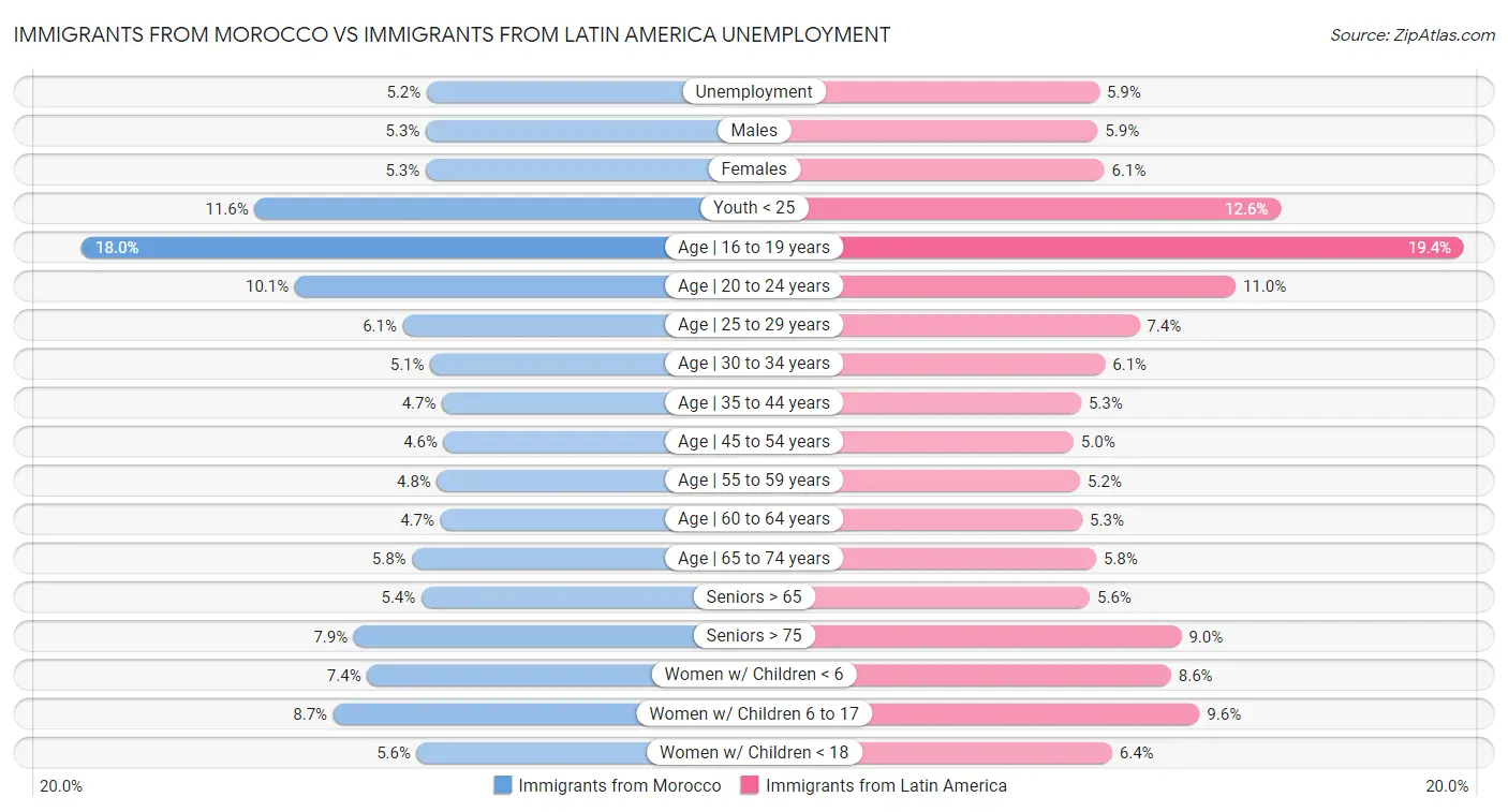 Immigrants from Morocco vs Immigrants from Latin America Unemployment