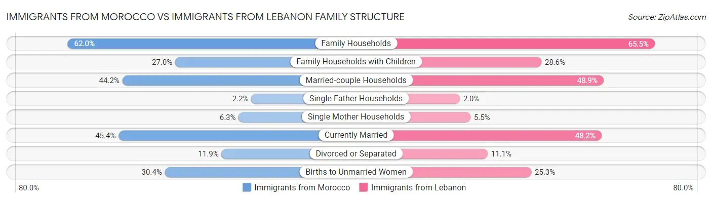 Immigrants from Morocco vs Immigrants from Lebanon Family Structure