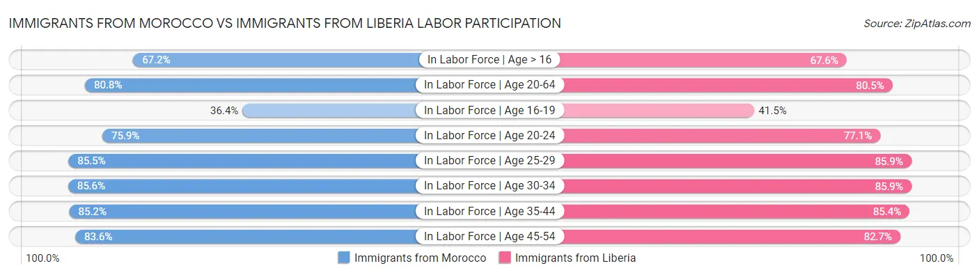 Immigrants from Morocco vs Immigrants from Liberia Labor Participation