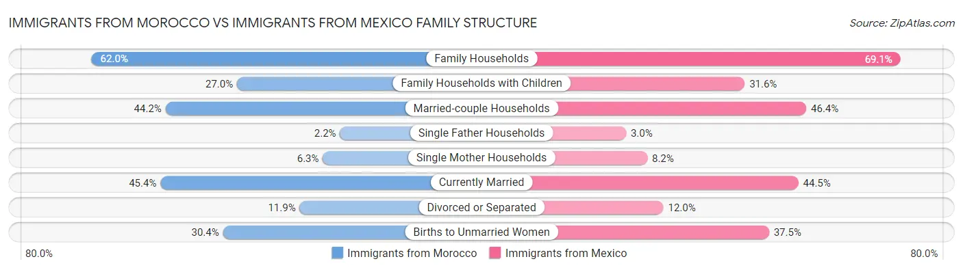 Immigrants from Morocco vs Immigrants from Mexico Family Structure
