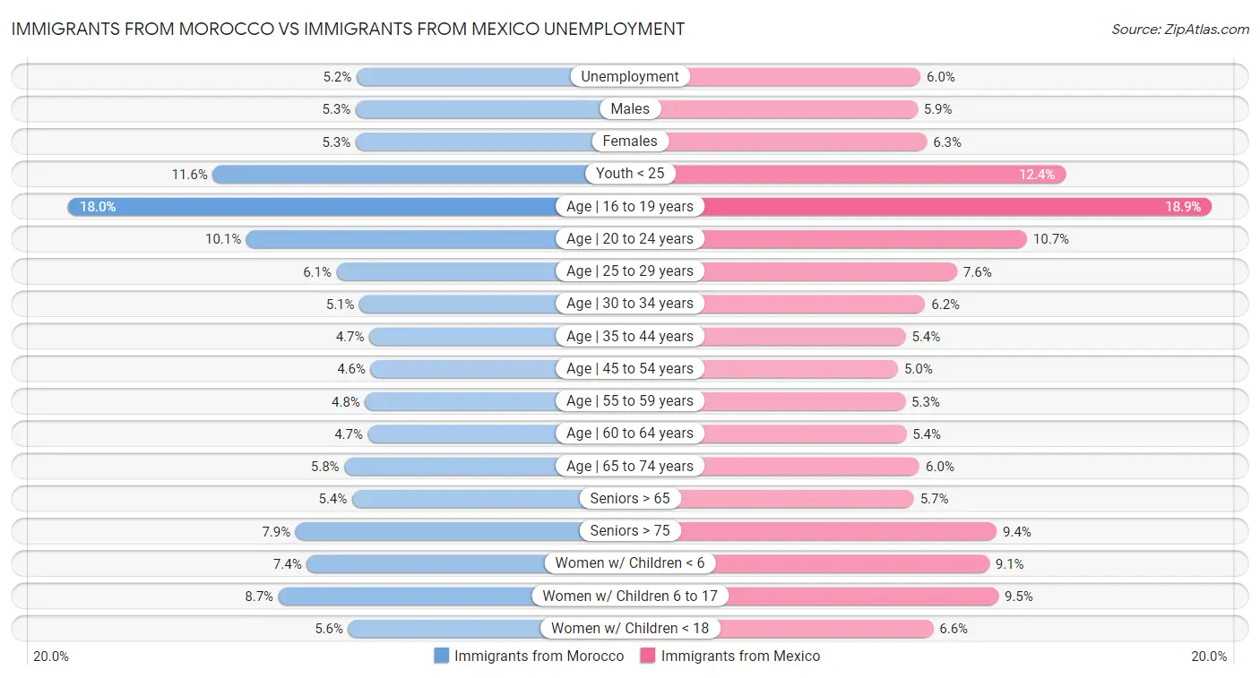 Immigrants from Morocco vs Immigrants from Mexico Unemployment