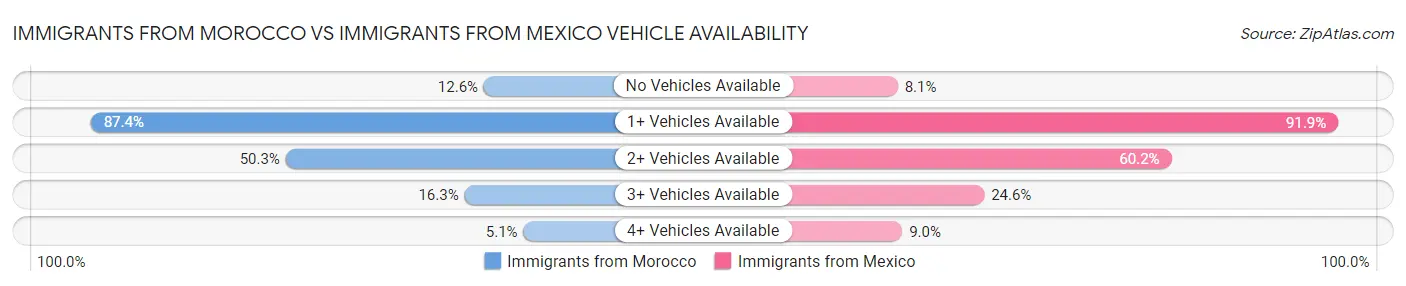 Immigrants from Morocco vs Immigrants from Mexico Vehicle Availability