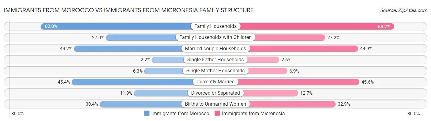 Immigrants from Morocco vs Immigrants from Micronesia Family Structure