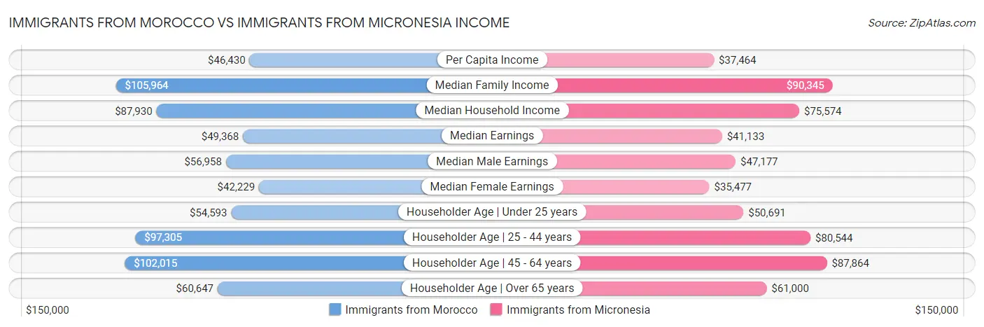 Immigrants from Morocco vs Immigrants from Micronesia Income
