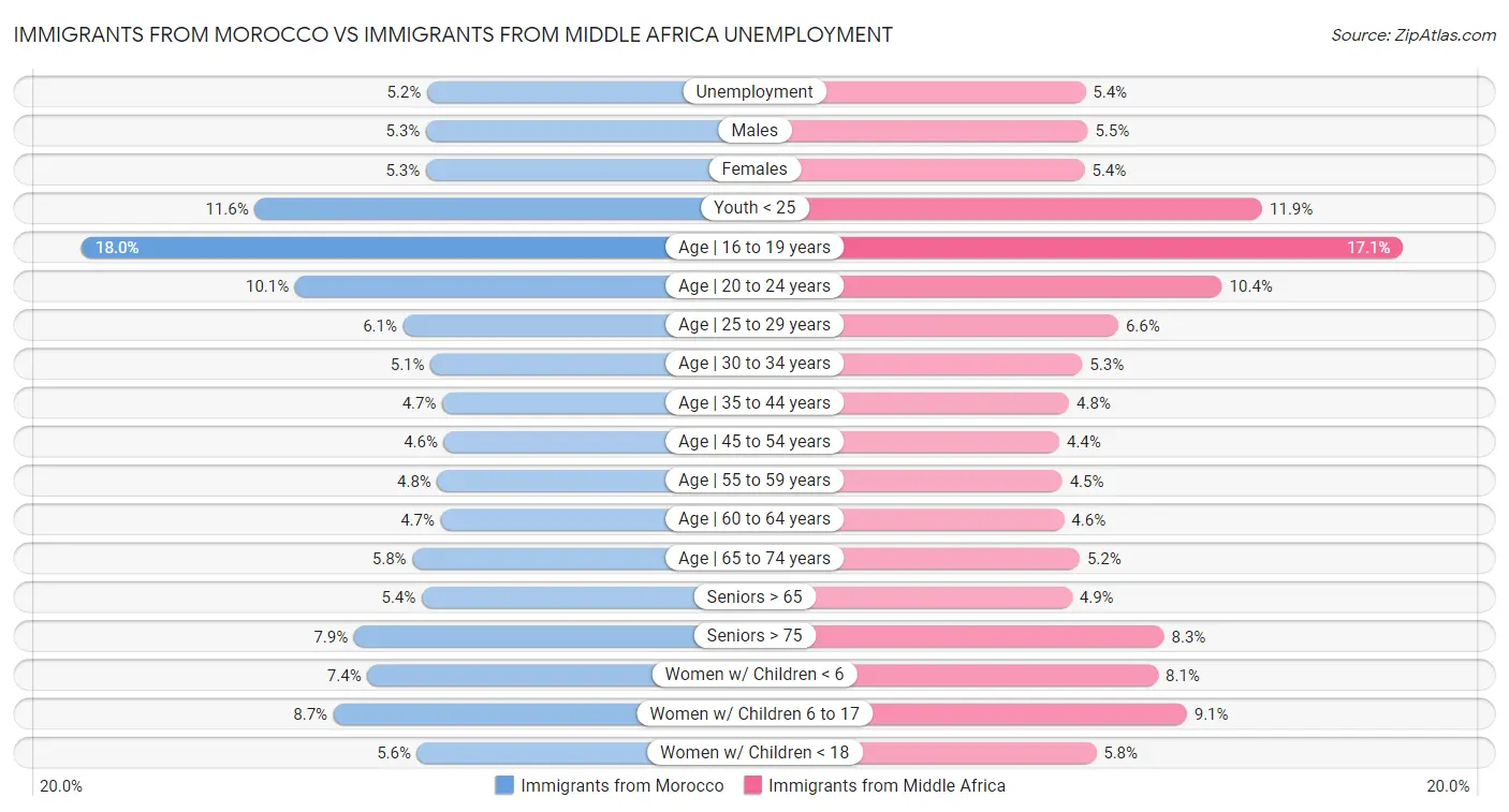 Immigrants from Morocco vs Immigrants from Middle Africa Unemployment