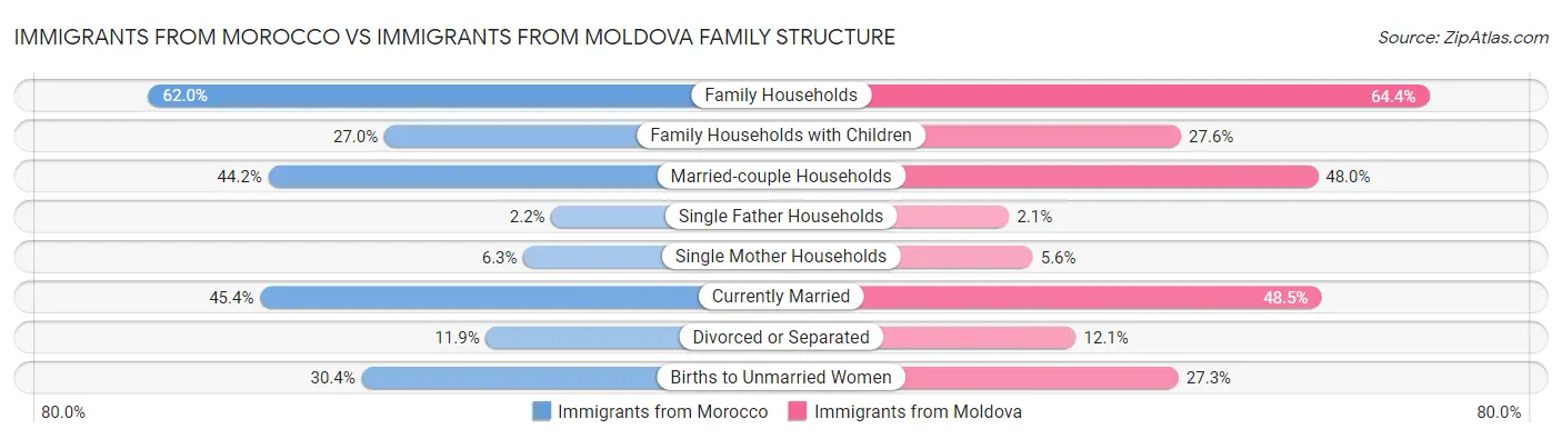 Immigrants from Morocco vs Immigrants from Moldova Family Structure