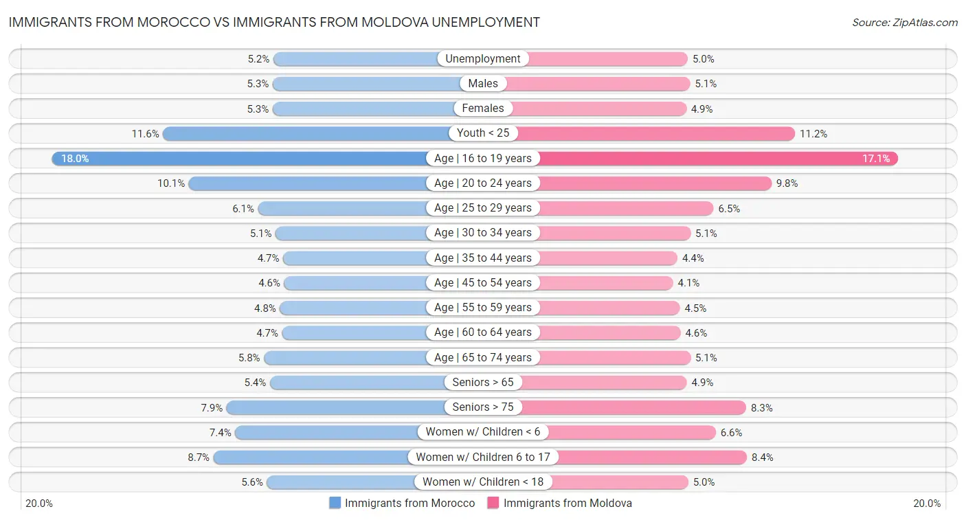 Immigrants from Morocco vs Immigrants from Moldova Unemployment