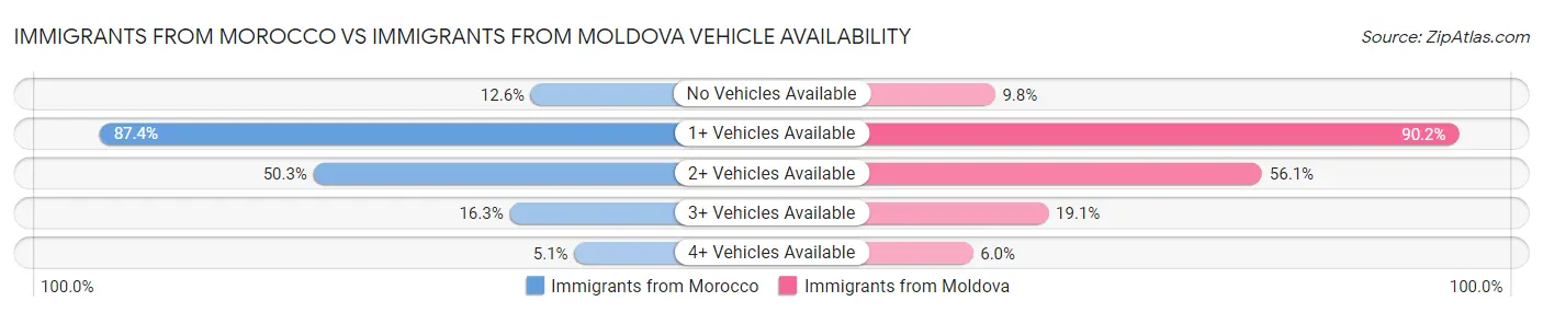 Immigrants from Morocco vs Immigrants from Moldova Vehicle Availability