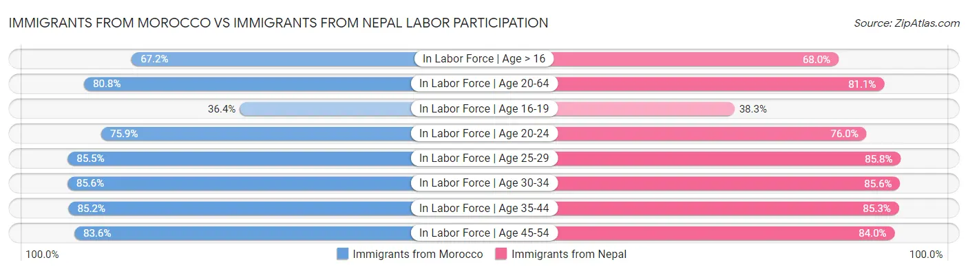 Immigrants from Morocco vs Immigrants from Nepal Labor Participation