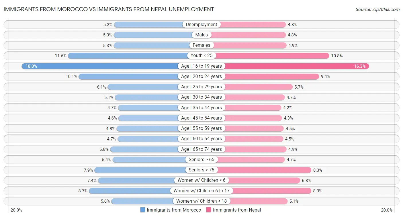 Immigrants from Morocco vs Immigrants from Nepal Unemployment