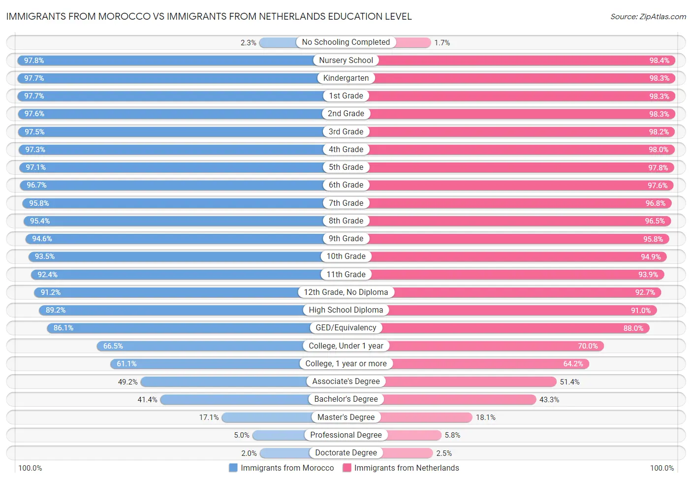 Immigrants from Morocco vs Immigrants from Netherlands Education Level