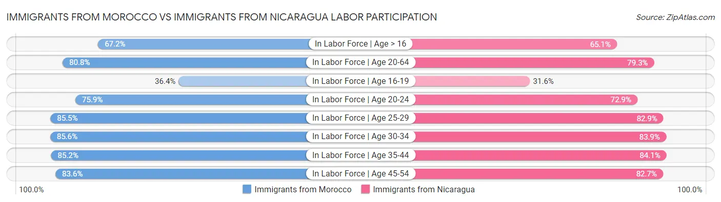 Immigrants from Morocco vs Immigrants from Nicaragua Labor Participation