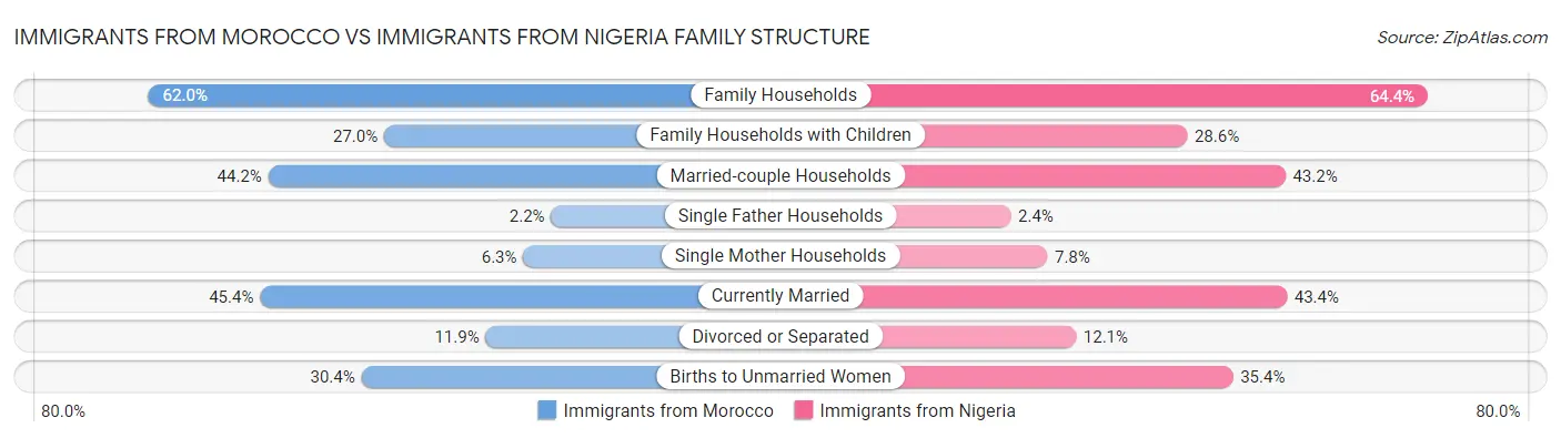 Immigrants from Morocco vs Immigrants from Nigeria Family Structure