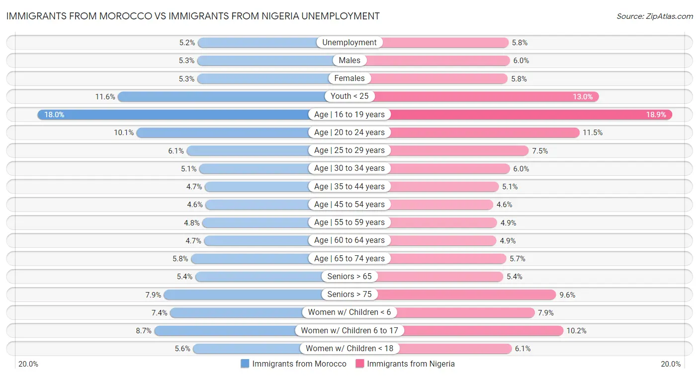 Immigrants from Morocco vs Immigrants from Nigeria Unemployment
