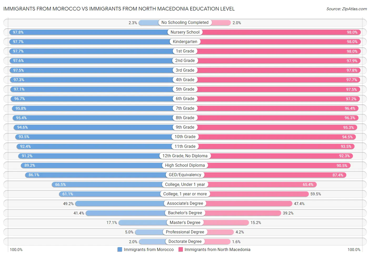 Immigrants from Morocco vs Immigrants from North Macedonia Education Level