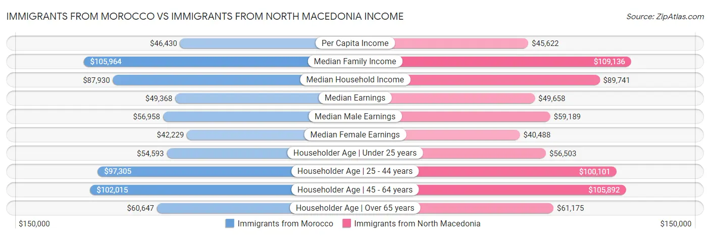 Immigrants from Morocco vs Immigrants from North Macedonia Income