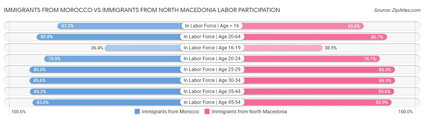 Immigrants from Morocco vs Immigrants from North Macedonia Labor Participation