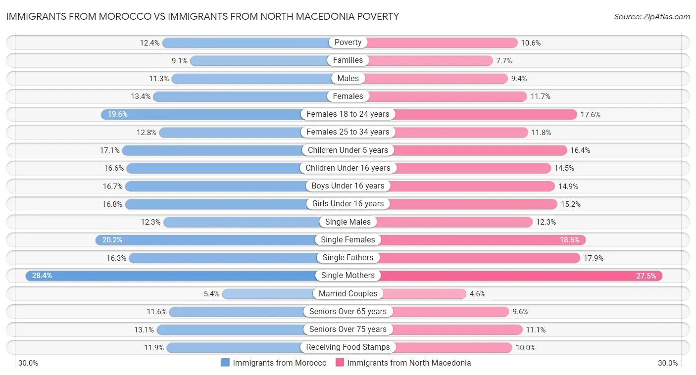 Immigrants from Morocco vs Immigrants from North Macedonia Poverty
