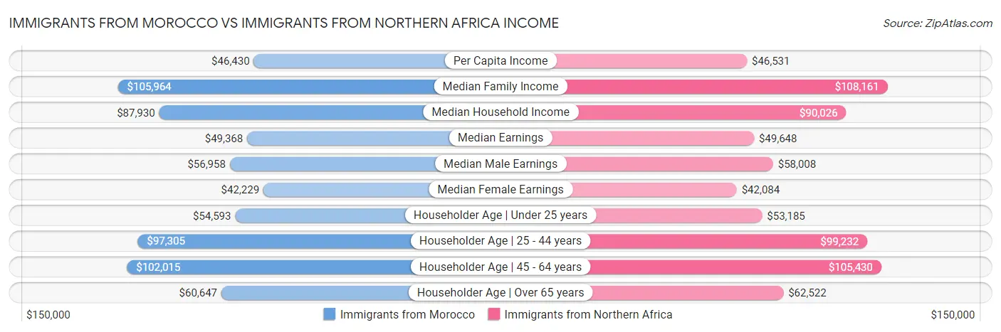 Immigrants from Morocco vs Immigrants from Northern Africa Income
