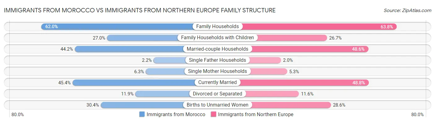 Immigrants from Morocco vs Immigrants from Northern Europe Family Structure